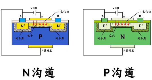 場效應管n溝道與p溝道的區(qū)別